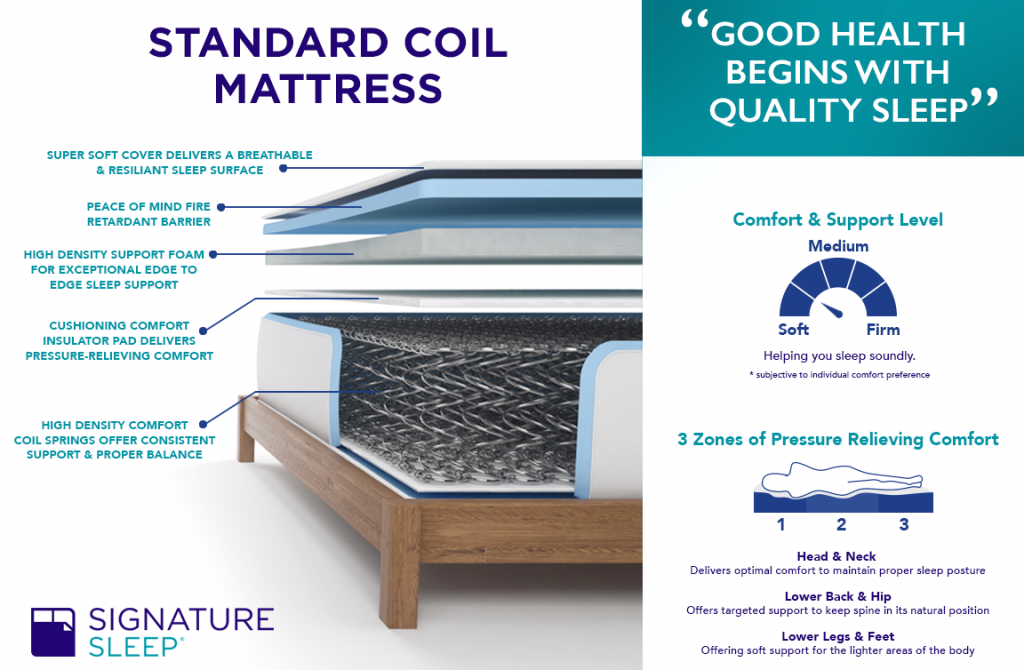 3 Best Signature Sleep Mattresses Reviewed in Detail