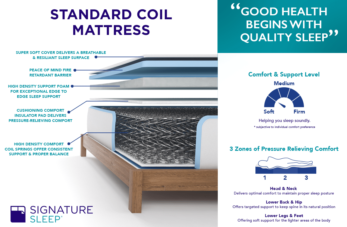 3 Best Signature Sleep Mattresses Reviewed in Detail (Fall 2023)