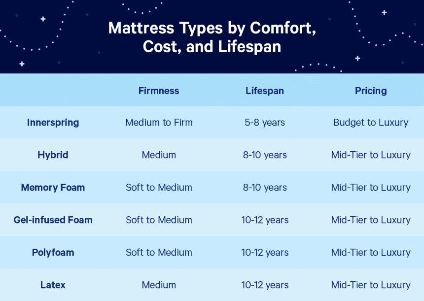 Tempurpedic Mattress Comparison Chart