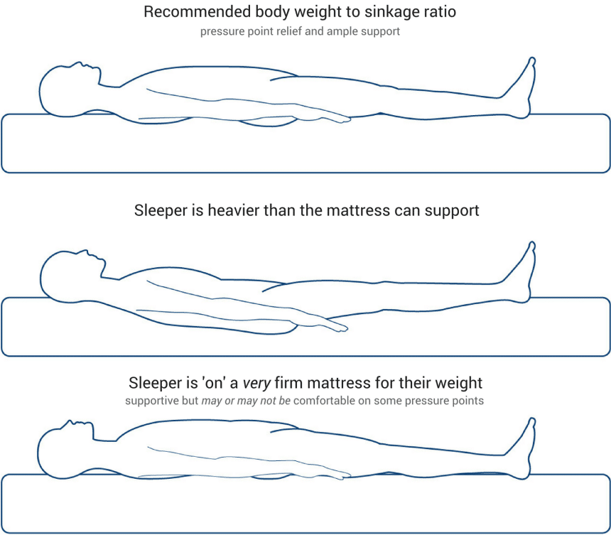 Mattress Firmness Scale: Everything You Need to Know!