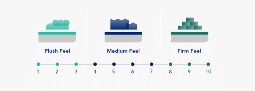 Mattress Firmness Scale: Everything You Need to Know!