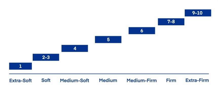 Different Types of Mattresses: Which Is Right for You?