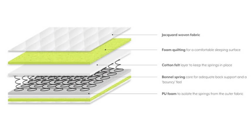 Different Types of Mattresses: Which Is Right for You?