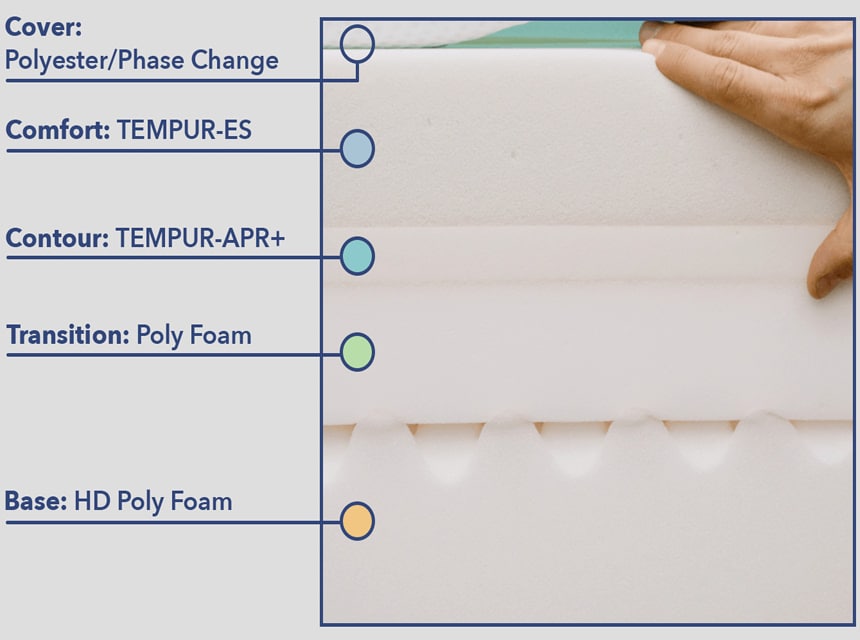 Sleep Innovations vs Tempur-Pedic: Detailed Mattress Comparison