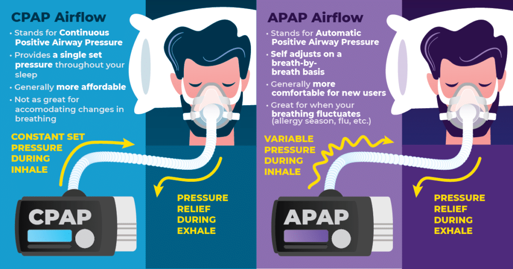 APAP vs. CPAP: Which One to Choose?