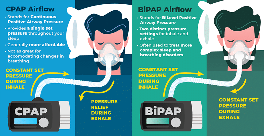 5 Best BiPAP Machines to Improve Your Sleep Easily (Summer 2022)