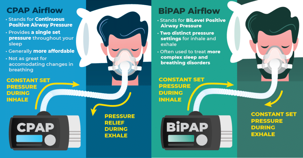 CPAP vs. BiPAP: Which One Do You Need?